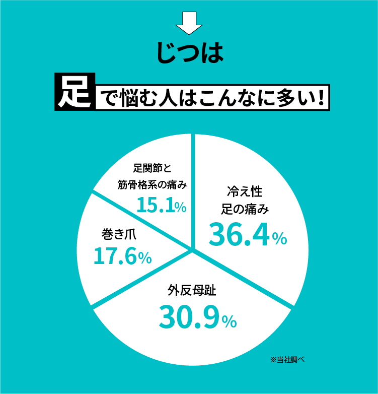 足で悩む人の割合グラフ。冷え性36.4%、外反母趾30.9%、巻き爪17.6%、足関節や筋骨格の痛み15.1%