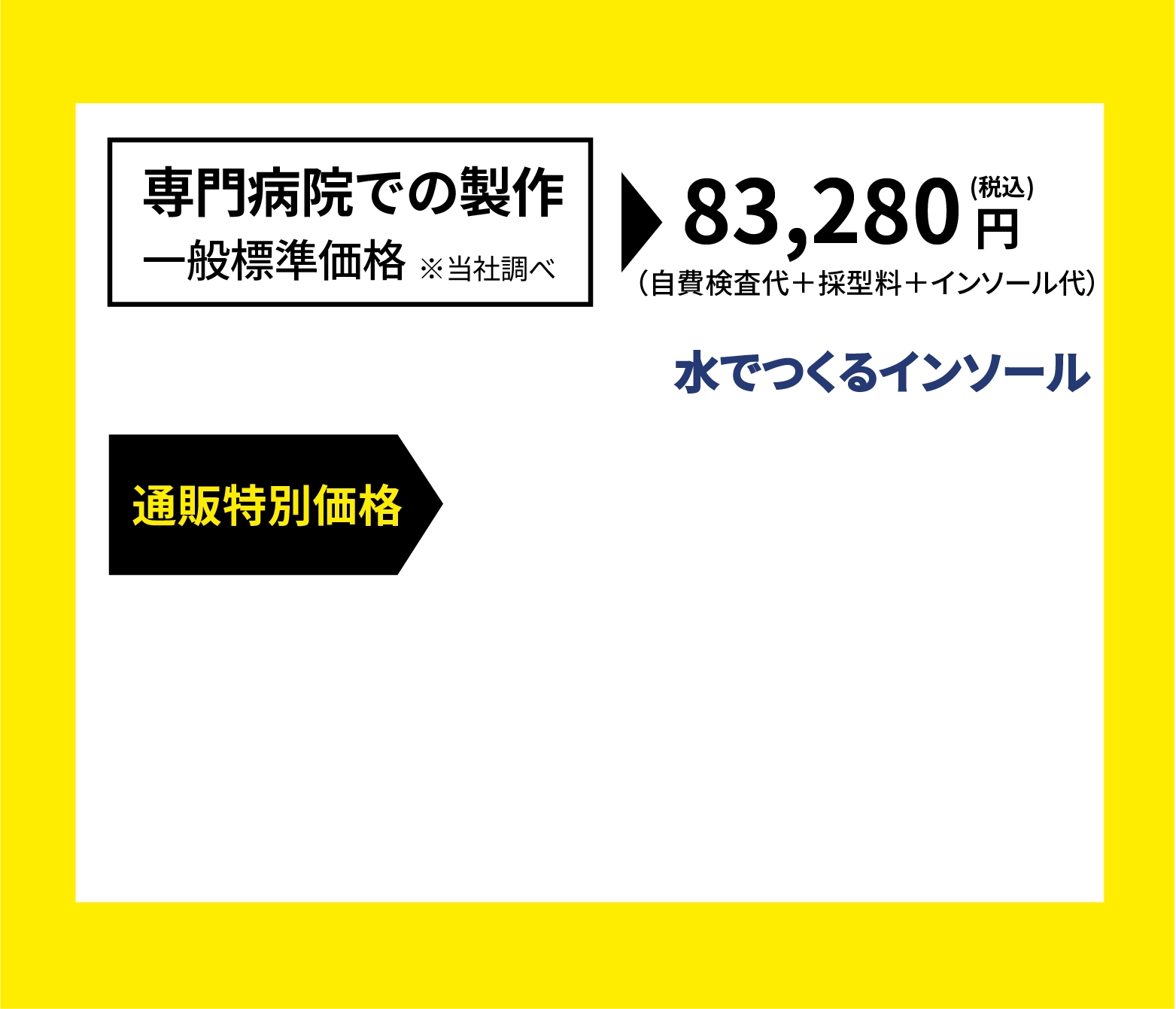 専門病院での製作標準価格83,280円（税込）（自費検査料・採型料・インソール代）と比較。オーソフィットは通販特別価格で購入可能。高品質インソールがお得に手に入ります