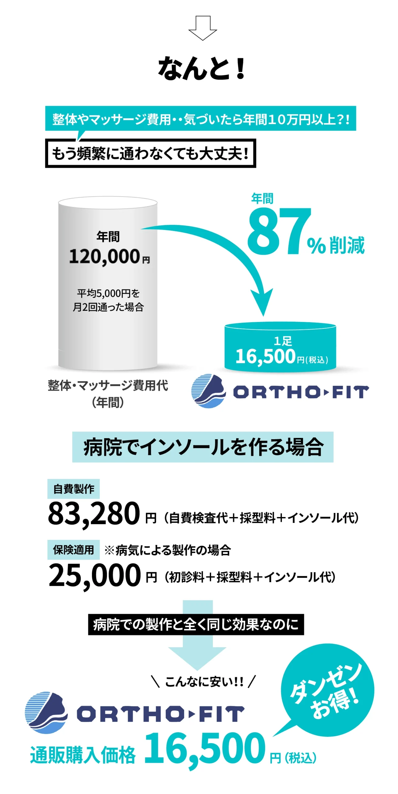 足の悩みチェックリストと費用比較イメージ（整体費用と病院でつくるインソールと製品価格の比較）