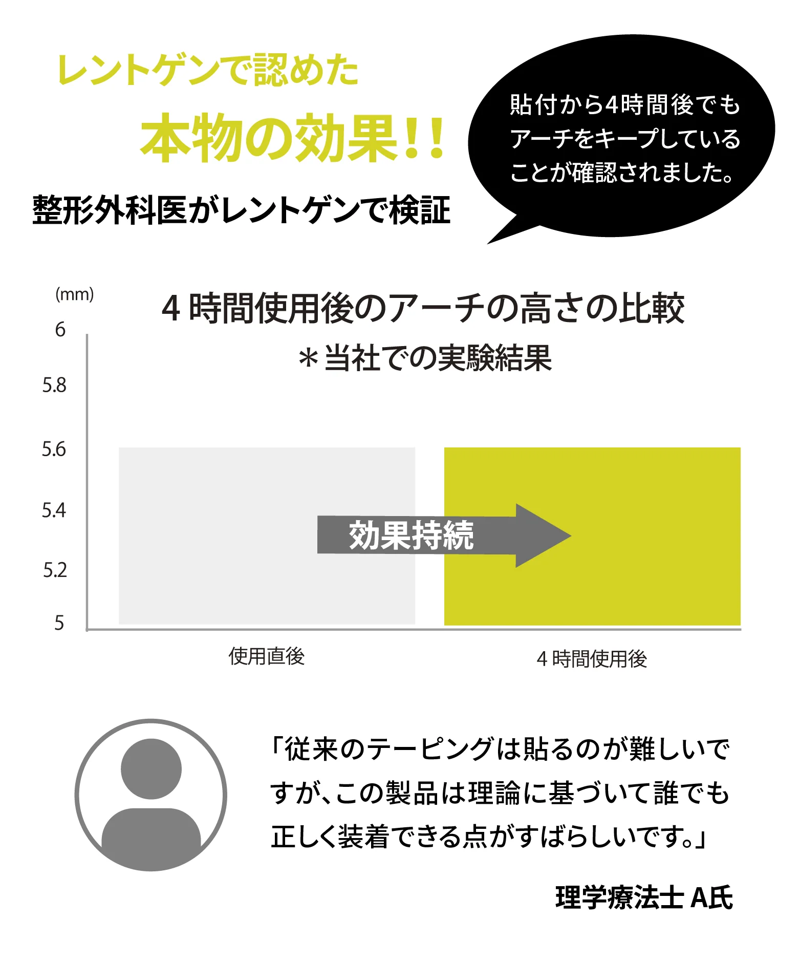 まるでいんそーるテープのレントゲンデータに基づく持続効果についてのグラフ