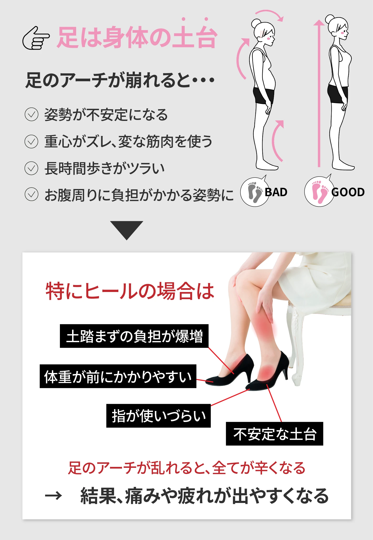 ヒールの痛みの原因の正体「アーチ崩れ」の説明